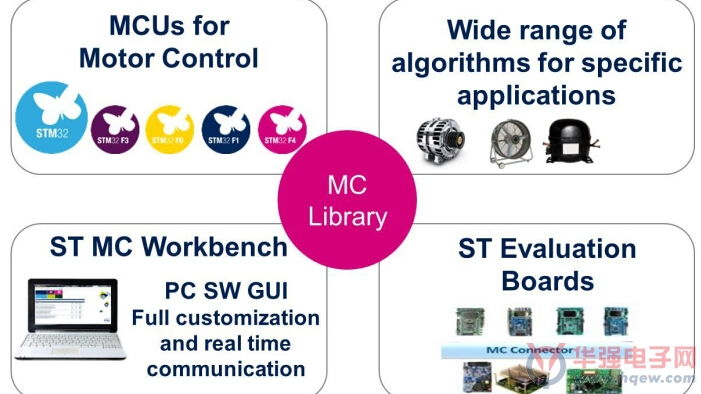 意法半導(dǎo)體ST MC SDK 賦能高效電機(jī)控制系統(tǒng)研發(fā)的軟硬件一體化工具