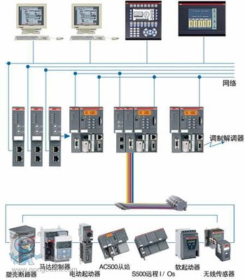 ABB PLC 電機(jī)及其控制系統(tǒng)研發(fā) 智能化工業(yè)驅(qū)動的核心
